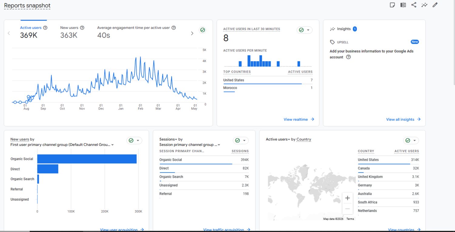 Google Analytics 4 — 369K active users · organic social leading
