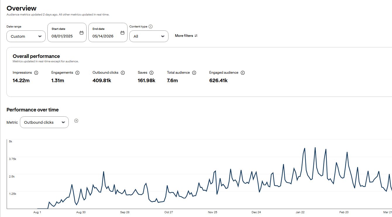 Pinterest Analytics — 14.22M impressions · 410K clicks (one niche)